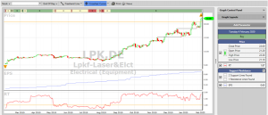 VectorVest Europe chart of LPK.DE